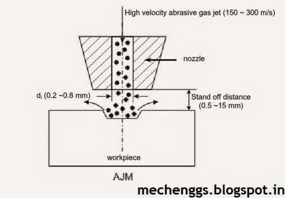 Fig.1 Principle of abrasive jet machining