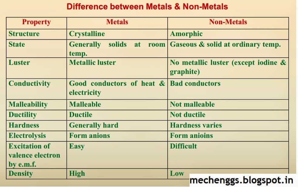 Differencebetweenmetalsandnonmetals