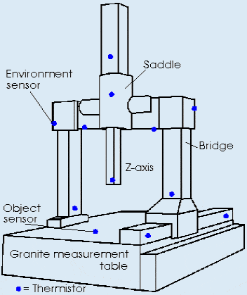 图三坐标测量机(CMM)