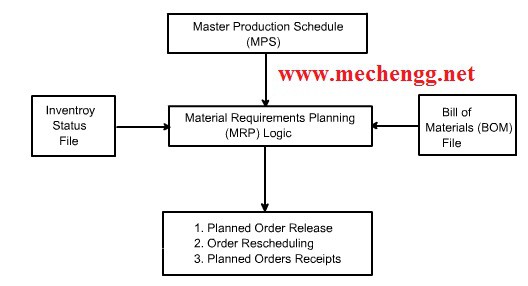 图:物料需求规划系统架构