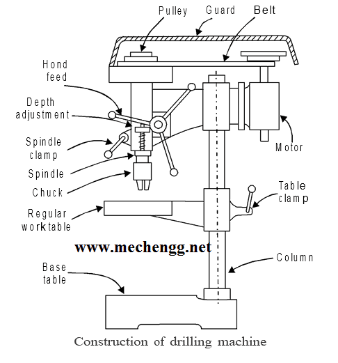 diagram Of drilling machine