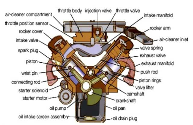 types of automobile engine