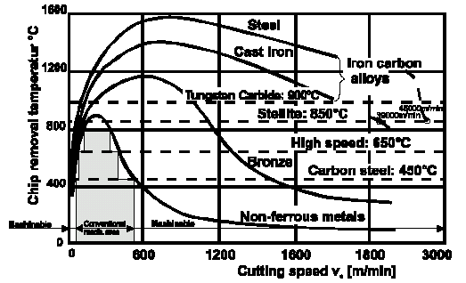 chip removal temperature as a result of the cutting speed