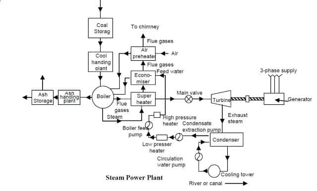 蒸汽动力装置图