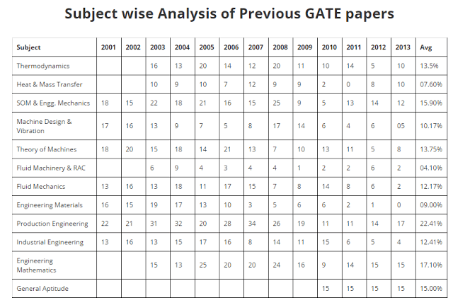 题目wise Analysis Of Previous year GATE试卷题目wise Analysis Of Previous year GATE试卷