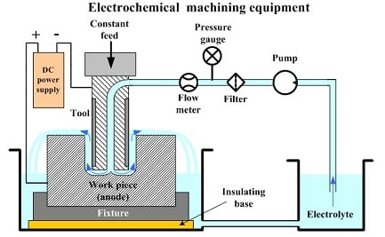 Electro Chemical Machining Diagram -Parameter, Advantages and Disadvantages