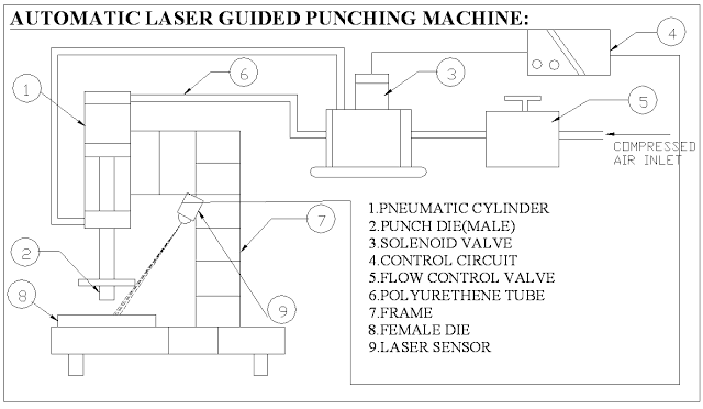 Mechanical projects- Automatic Laser Guided Punching Machine 