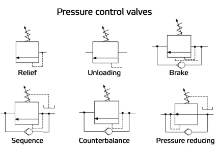 Pressure Control Valve symbols