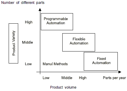 types-of-production-automation