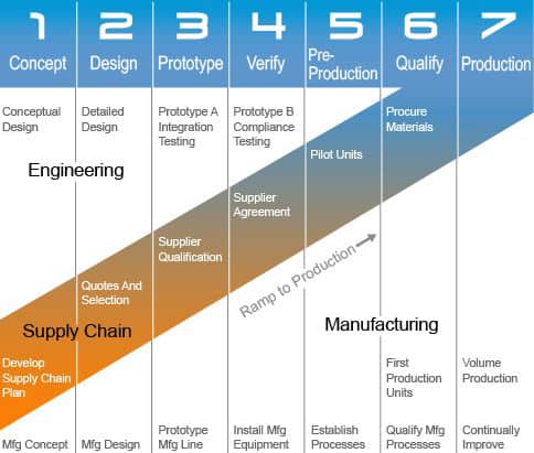 新产品开发过程的七个阶段