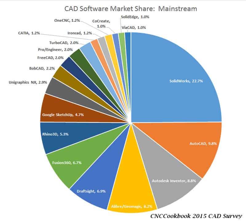 Cad软件市场占有率