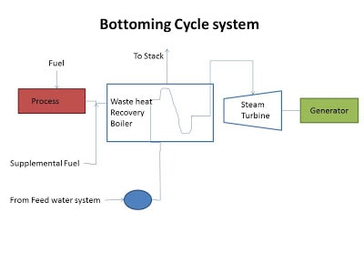 bottoming-cycle-system-cogeneration