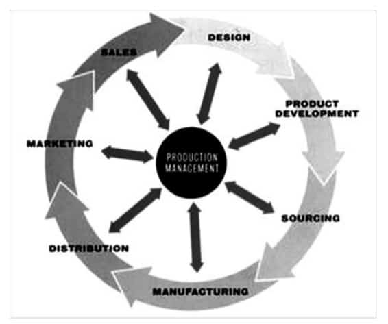 production management cycle