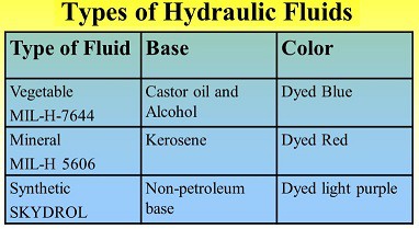 TYPES OF HYDRAULIC FLUIDS