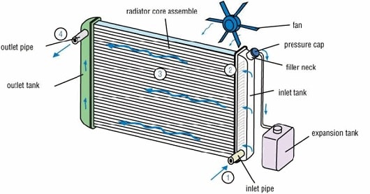 radiator of ic engine