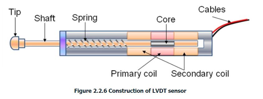 lvdt传感器的构造