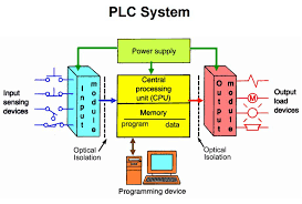 PLC系统