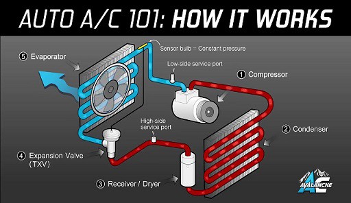 汽车空调AC系统|功能，组件，工作