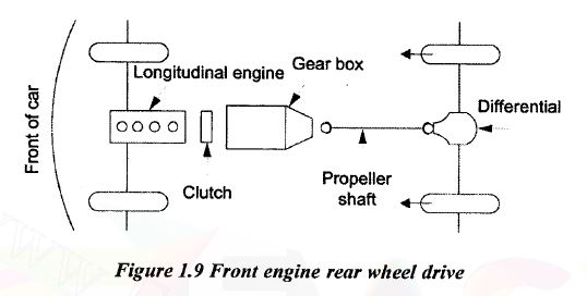 Front Engine Rear Wheel Drive Advantages And Disadvantages