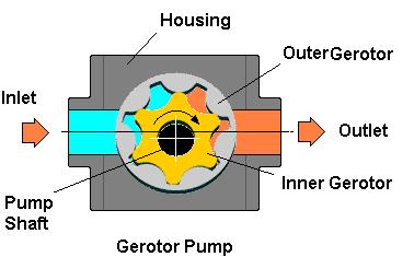 Gerotor泵图