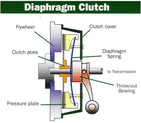 diaphragm clutch