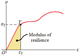 Modulus of Resilience