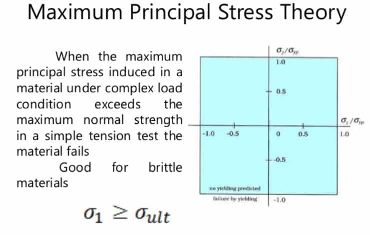 maximum principal stress theory
