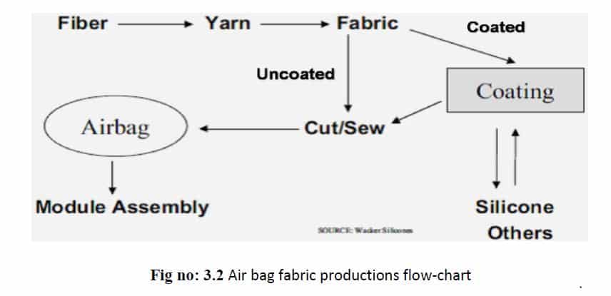 air bag fabric production flow chart