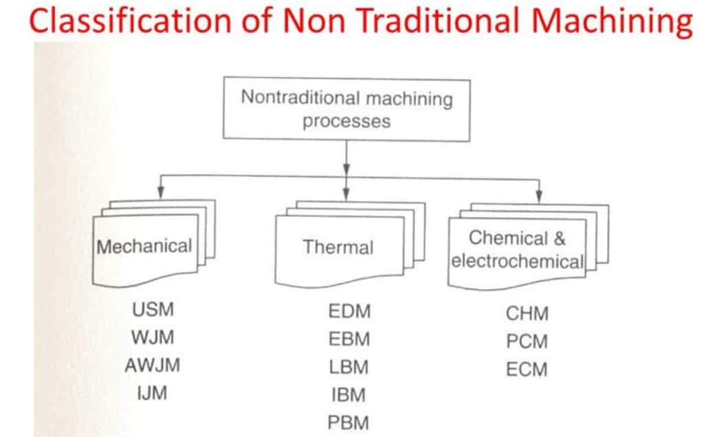 classification of non conventional machining