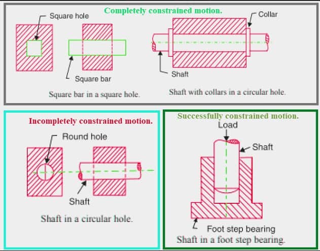 types of constrained motion - completely , incompletely, Successfully constrained motion