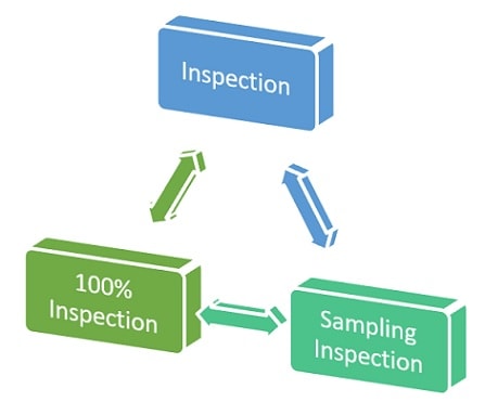 types of inspection