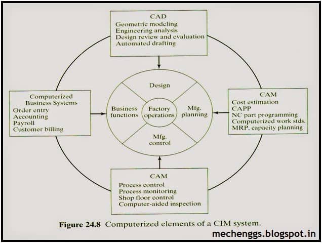 CAD/CAM/CIM技术简介