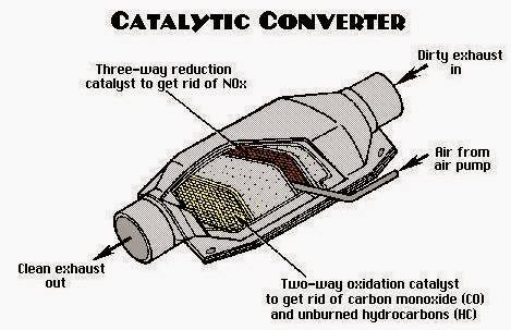 汽车催化转化器