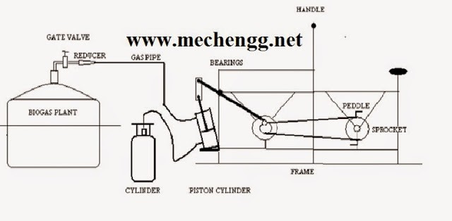 Fig. Manually Operated Biogas Filling  Machine