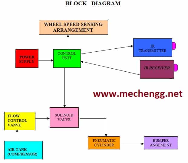 二轮气动自动气动保险杠方框图