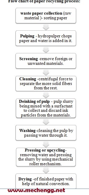 General Procedure Of Paper recycling Machine