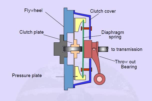 Clutch Parts