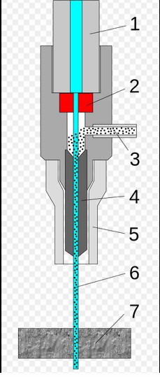 水射流刀图。1：高压水入口。2：珠宝（红宝石或钻石）。3：磨料（石榴石）。4：混合管。5：守卫。6：切割水射流。7：切割材料