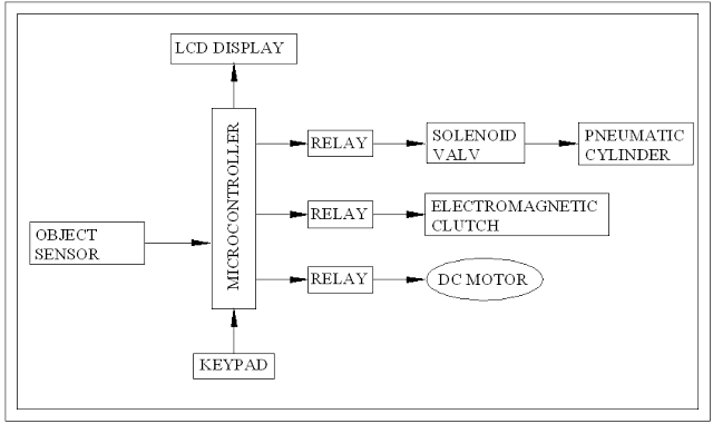 BlockDiagramforSensoroperatedElectomagneticClutchandbrakingsystem.