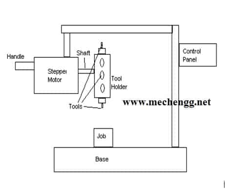 MULTI-SPINDLE DRILL HEAD- Mechanical Project