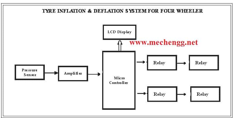 四轮车轮胎充气和充气系统框图