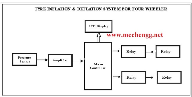 TYREINFLATION26DEFLATIONSYSTEMFORFOURWHEELERmechanicalProject