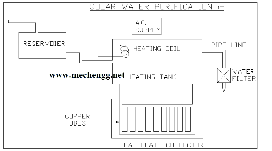 热法太阳能净水示意图