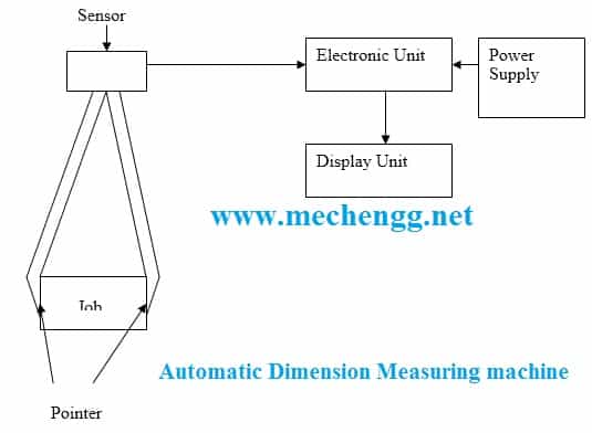 AutomaticDimensionMeasuringMachine