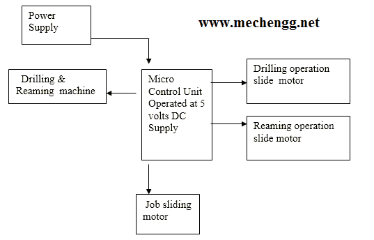 自动钻扩附件控制装置制作框图