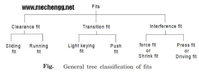 Clearance Fit-Loose Fit, Running Fit, Slide Fit