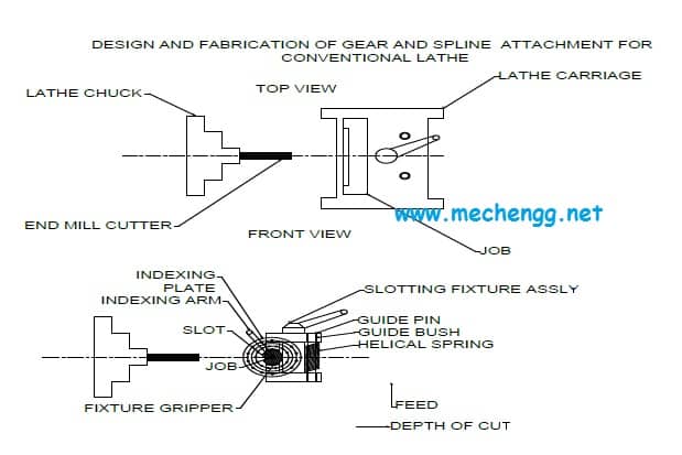 车床齿轮和花键切削附件的工作
