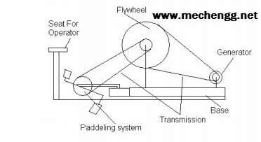 Setup of Flywheel Based battery Charger 