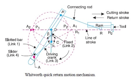 whithworth quick return mechanism