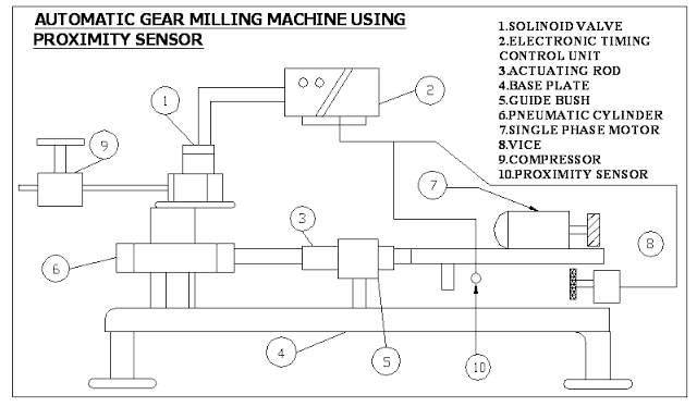 AUTOMATIC GEAR MILLING MACHINE USING  PROXIMITY SENSORAUTOMATIC GEAR MILLING MACHINE USING  PROXIMITY SENSOR